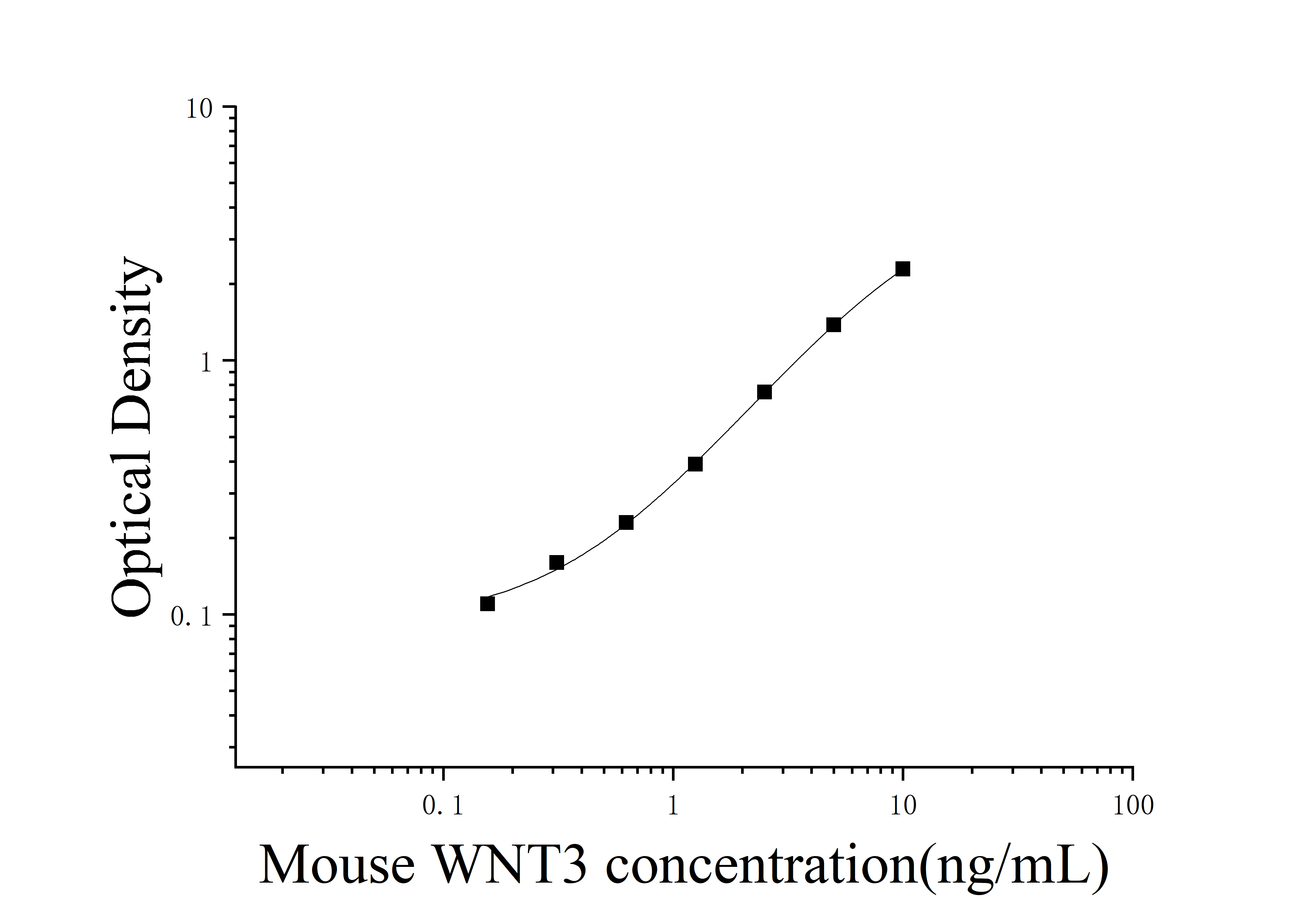 Mouse Wingless Type MMTV Integration Site Family, Member 3 (WNT3) ELISA Kit Mouse Wingless Type MMTV Integration Site Family, Member 3 (WNT3) ELISA Kit
